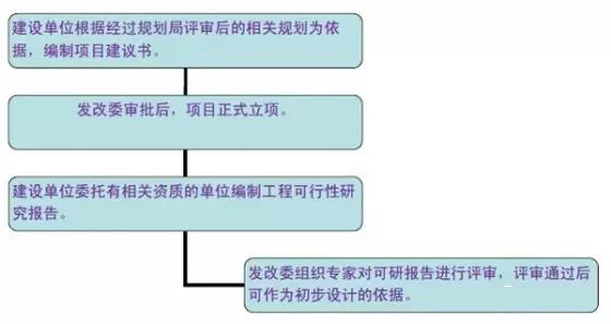 市政道路設計有哪些流程呢?看!!!_2 市政道路設計流程