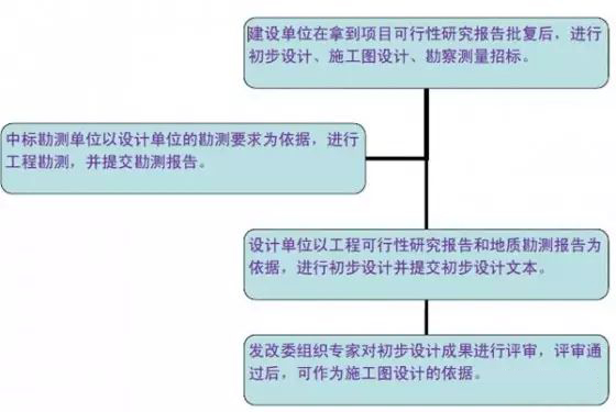 市政道路設計有哪些流程呢?看!!!_3 市政道路設計過程