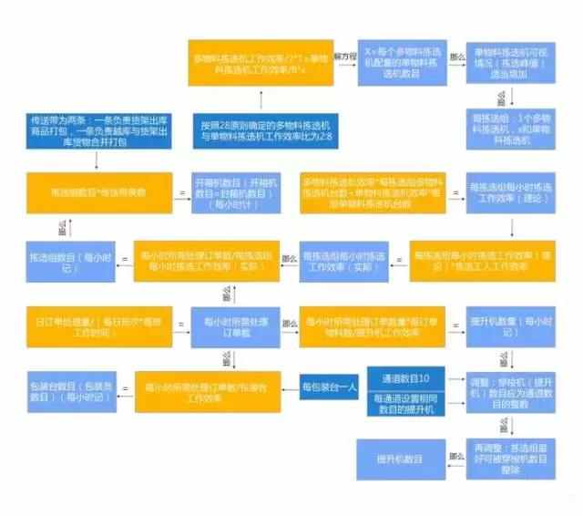 電商物流中心是如何設(shè)計和規(guī)劃揀選區(qū)的？