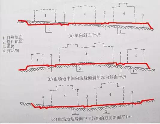 市政工程豎向設計實用技巧總結！很有用