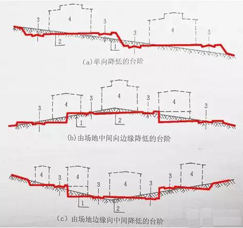 市政工程豎向設計實用技巧總結！很有用