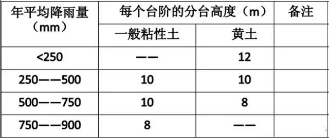 市政工程豎向設計實用技巧總結！很有用