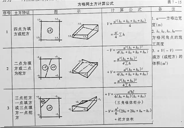 市政工程豎向設計實用技巧總結！很有用