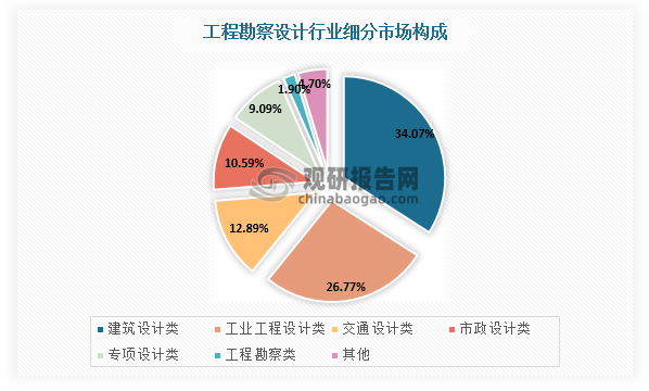 工程勘察設(shè)計(jì)細(xì)分領(lǐng)域包括工程勘察、建筑設(shè)計(jì)、工業(yè)工程設(shè)計(jì)、交通設(shè)計(jì)、市政設(shè)計(jì)等，其中建筑設(shè)計(jì)領(lǐng)域市場(chǎng)規(guī)模約占三分之一，市政設(shè)計(jì)市場(chǎng)規(guī)模約占十分之一。
