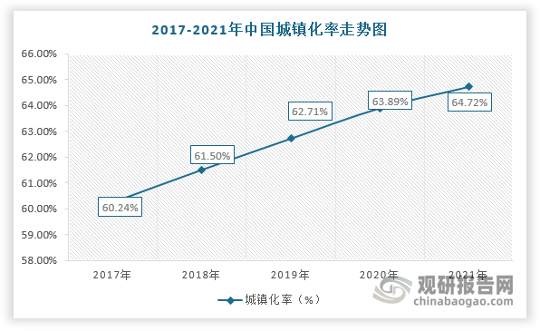 此外，美國(guó)、英國(guó)等發(fā)達(dá)國(guó)家的城鎮(zhèn)化率均超過(guò)70%，而我國(guó)僅只有64.72%，仍屬于低城鎮(zhèn)化率的國(guó)家。因此，未來(lái)在城鎮(zhèn)化率持續(xù)提升及龐大的人口基數(shù)的背景下，城市建筑質(zhì)量將加速提升，對(duì)勘察設(shè)計(jì)行業(yè)發(fā)展也更加依賴(lài)。