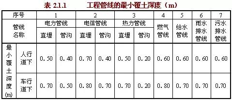 工程管線的最小覆土深度應(yīng)符合表2.2.1的規(guī)定。 工程管線的最小覆土深度應(yīng)符合表2.2.1的規(guī)定。